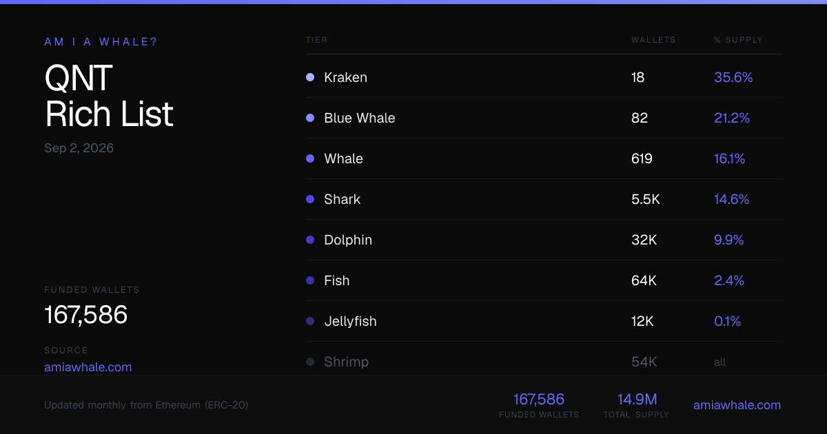 QNT Rich List: Top Quant (QNT) Holders | Am I a Whale?